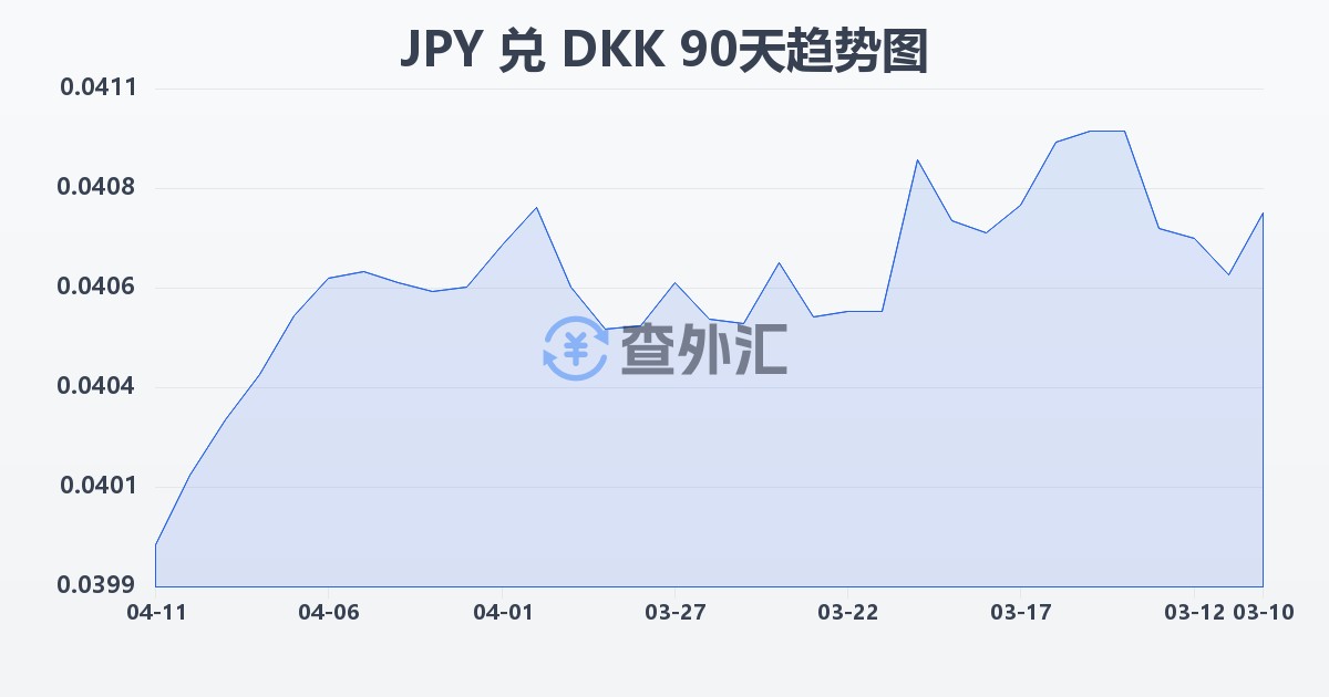 日元兑丹麦克朗(JPY/DKK)近90天汇率走势图