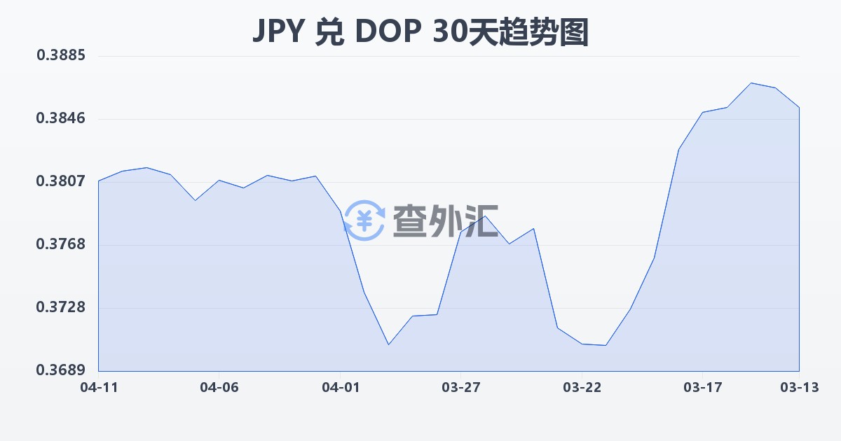 日元兑多米尼加比索(JPY/DOP)近30天汇率走势图