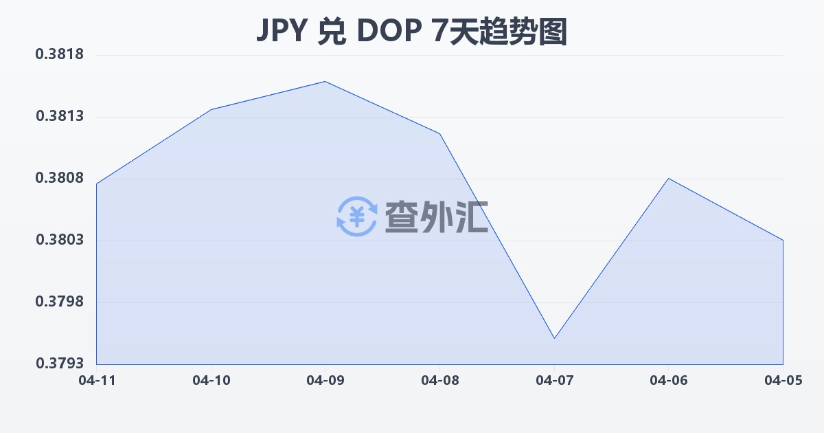日元兑多米尼加比索(JPY/DOP)近7天汇率走势图