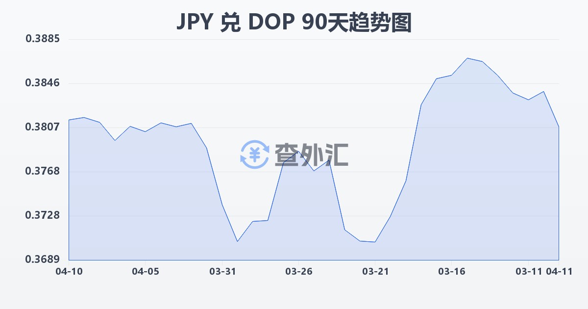 日元兑多米尼加比索(JPY/DOP)近90天汇率走势图