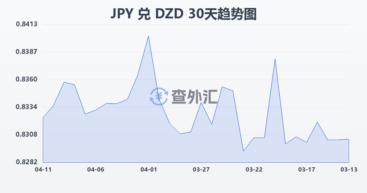 日元兑阿尔及利亚第纳尔(JPY/DZD)近30天汇率走势图