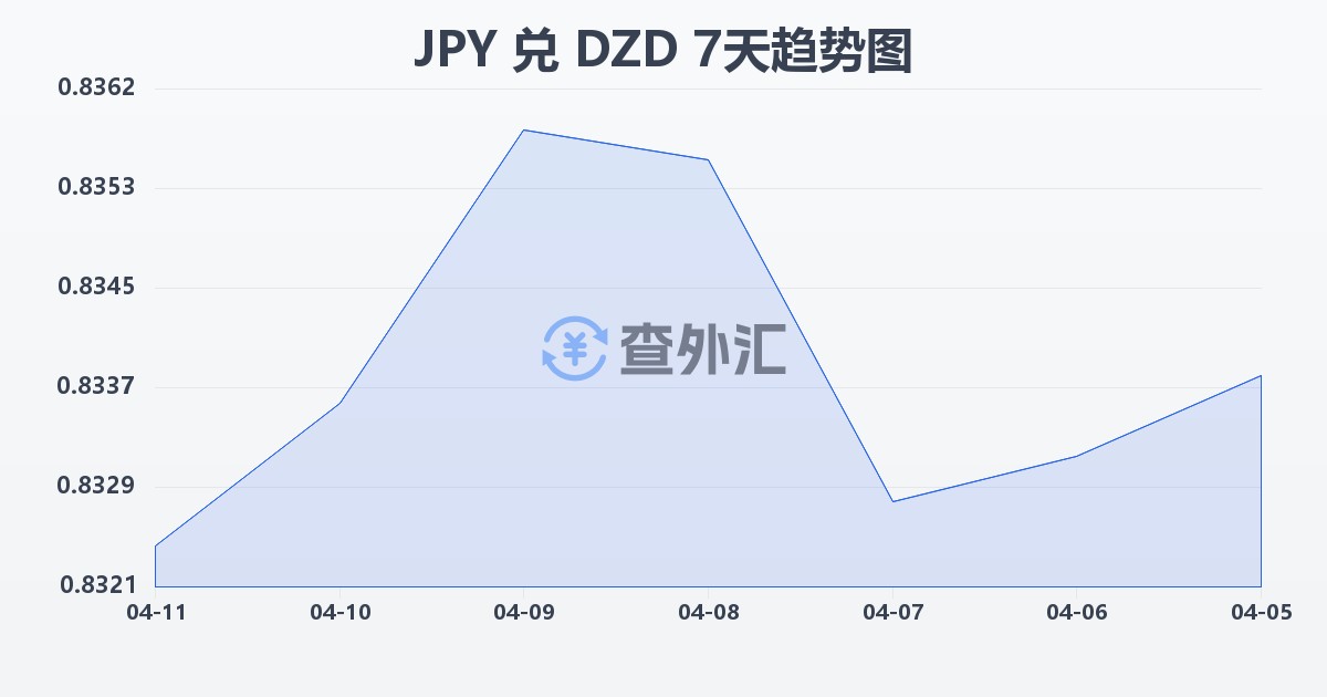 日元兑阿尔及利亚第纳尔(JPY/DZD)近7天汇率走势图