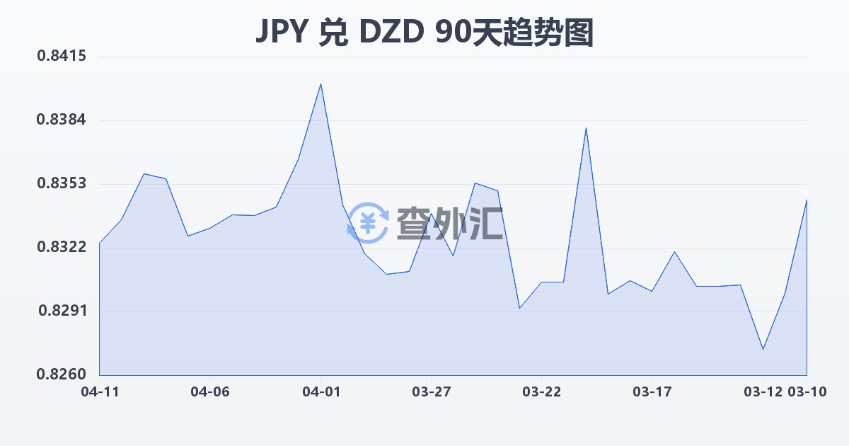 日元兑阿尔及利亚第纳尔(JPY/DZD)近90天汇率走势图