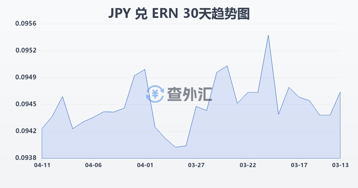 日元兑厄立特里亚纳克法(JPY/ERN)近30天汇率走势图
