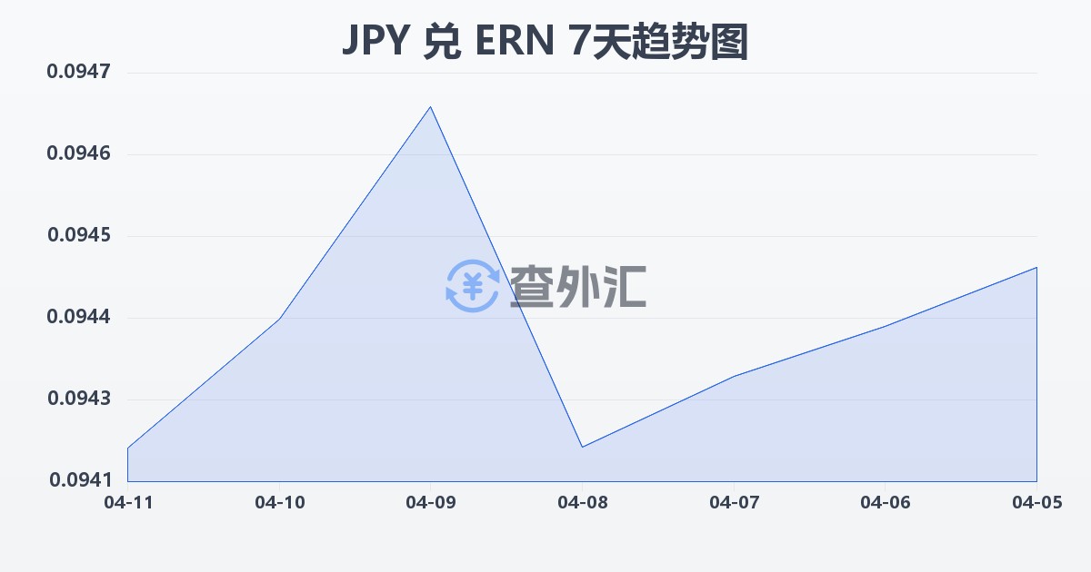 日元兑厄立特里亚纳克法(JPY/ERN)近7天汇率走势图