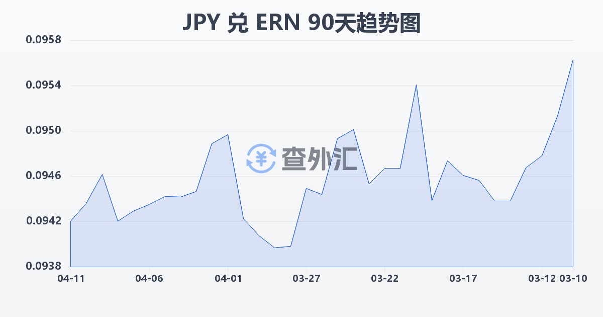 日元兑厄立特里亚纳克法(JPY/ERN)近90天汇率走势图