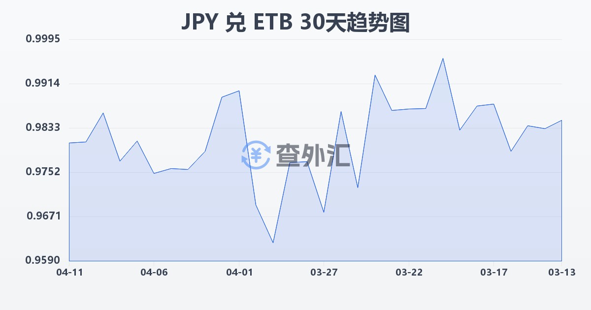日元兑埃塞俄比亚比尔(JPY/ETB)近30天汇率走势图