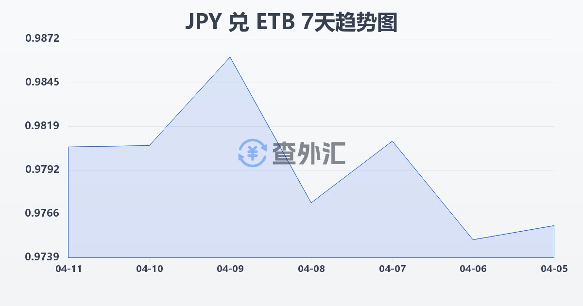 日元兑埃塞俄比亚比尔(JPY/ETB)近7天汇率走势图