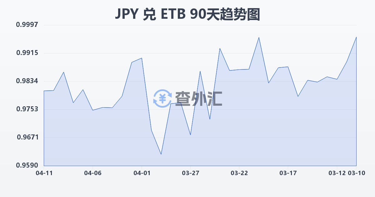 日元兑埃塞俄比亚比尔(JPY/ETB)近90天汇率走势图