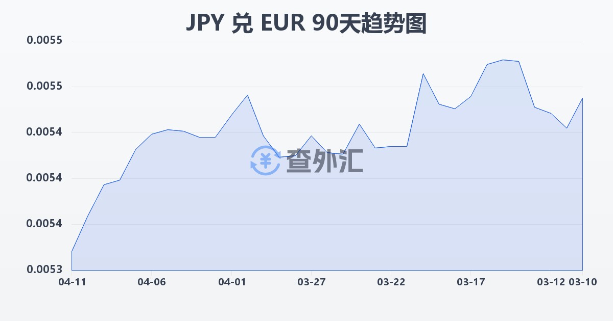 日元兑欧元(JPY/EUR)近90天汇率走势图