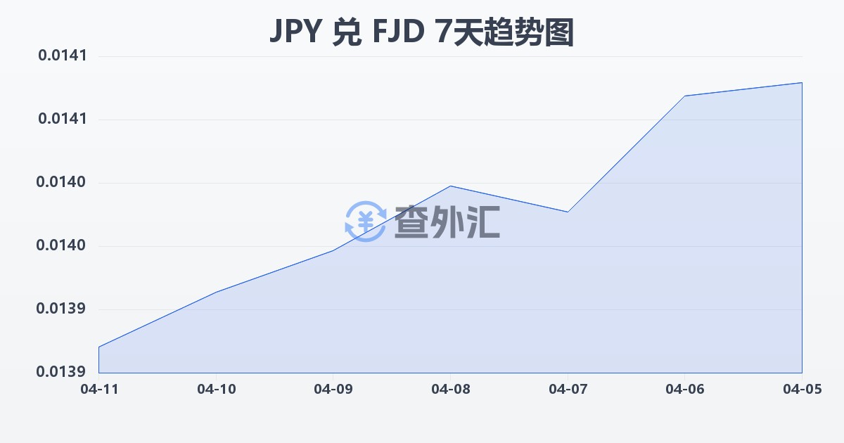 日元兑斐济元(JPY/FJD)近7天汇率走势图