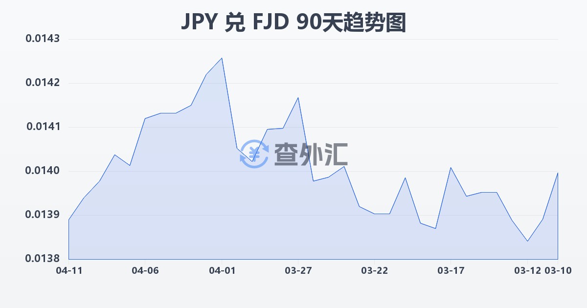 日元兑斐济元(JPY/FJD)近90天汇率走势图