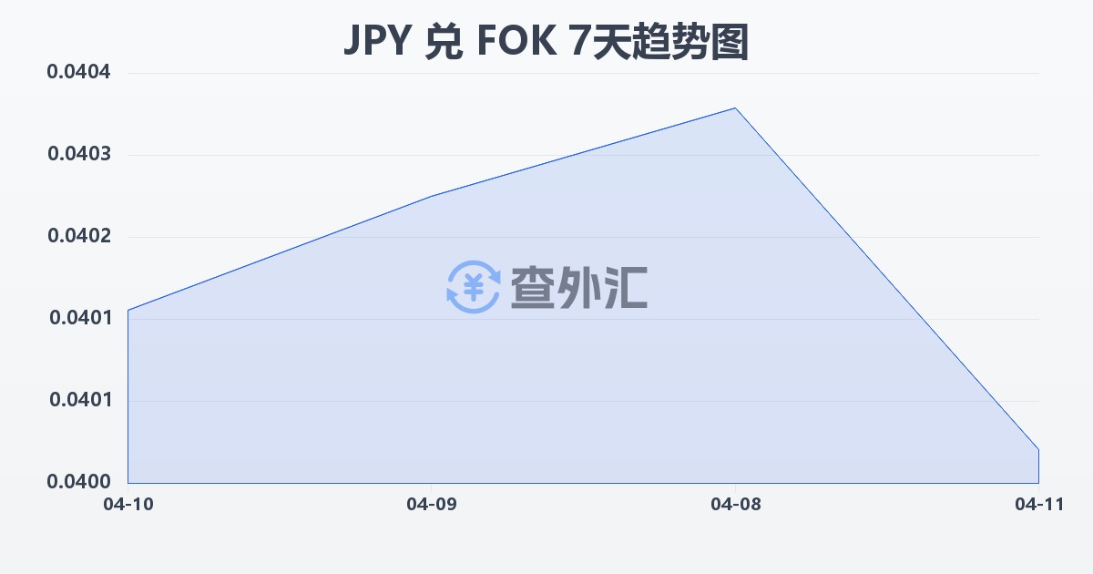 日元兑法罗群岛克朗(JPY/FOK)近7天汇率走势图