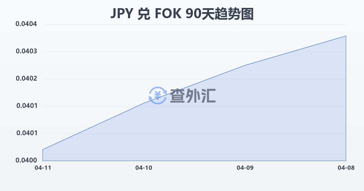 日元兑法罗群岛克朗(JPY/FOK)近90天汇率走势图