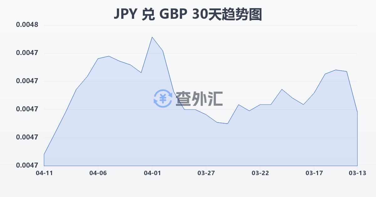 日元兑英镑(JPY/GBP)近30天汇率走势图