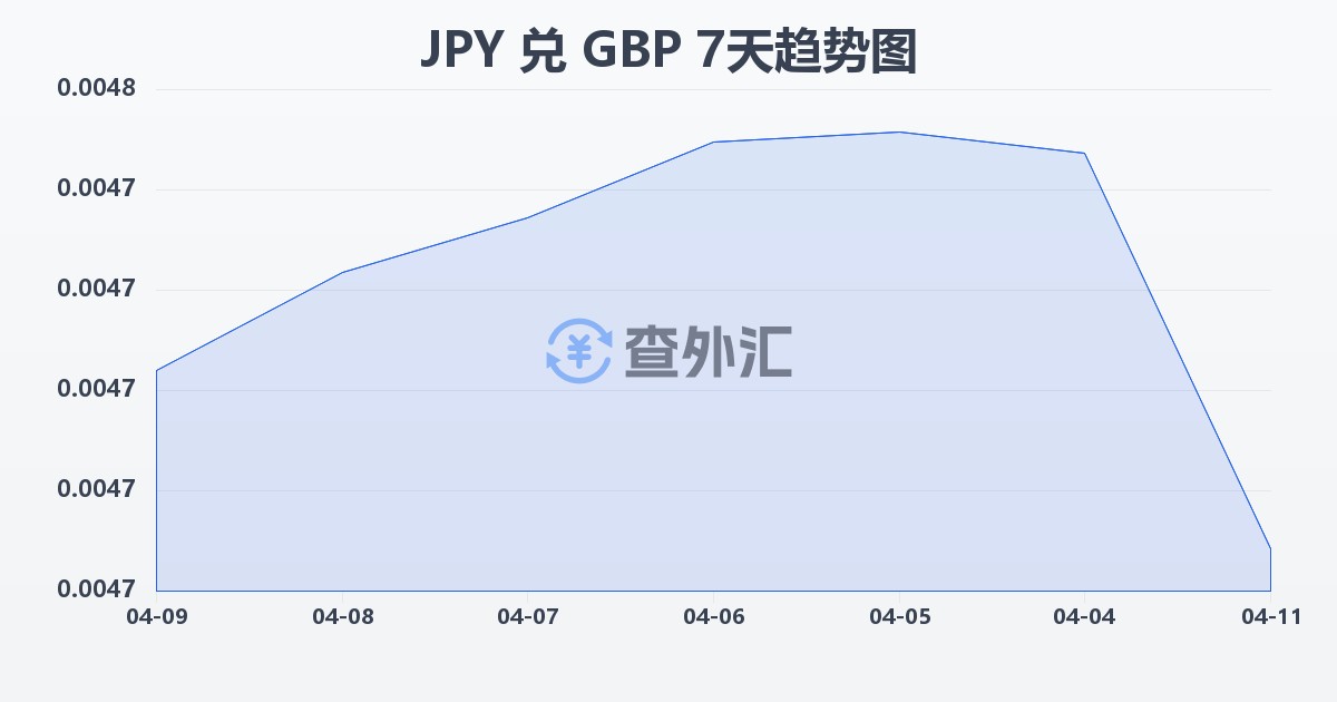 日元兑英镑(JPY/GBP)近7天汇率走势图