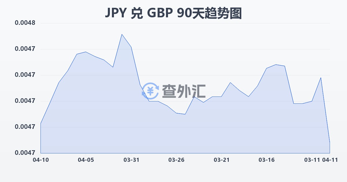 日元兑英镑(JPY/GBP)近90天汇率走势图