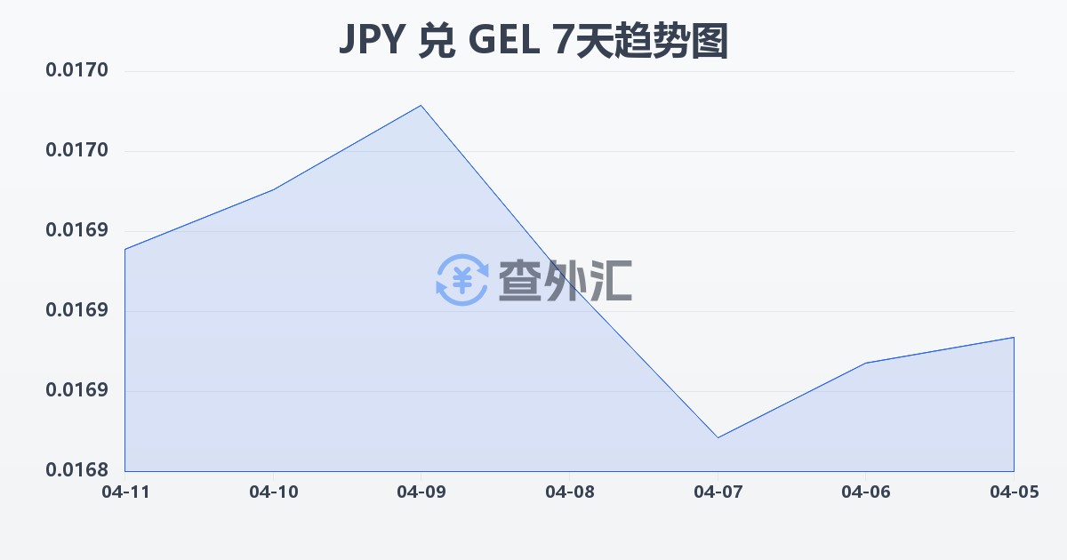 日元兑格鲁吉亚拉里(JPY/GEL)近7天汇率走势图