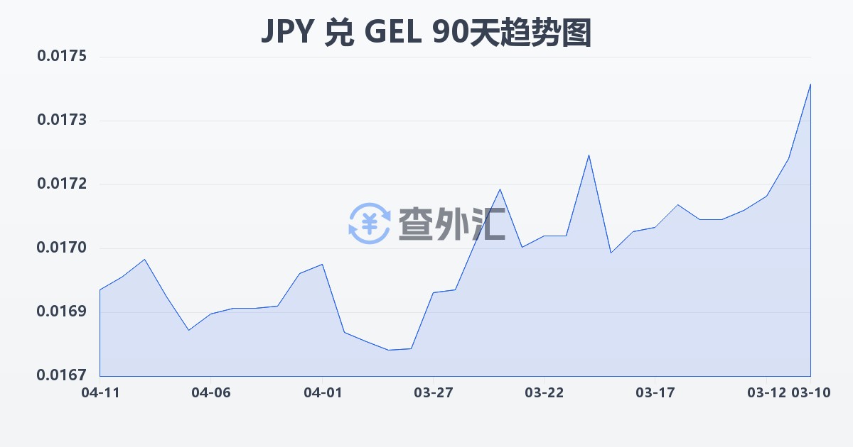 日元兑格鲁吉亚拉里(JPY/GEL)近90天汇率走势图