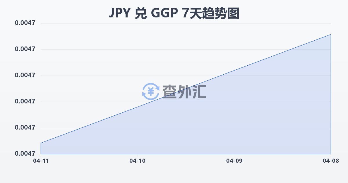 日元兑根西岛镑(JPY/GGP)近7天汇率走势图