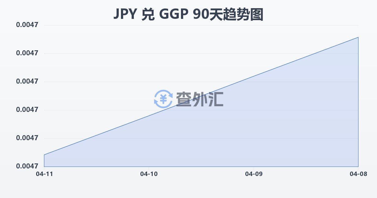 日元兑根西岛镑(JPY/GGP)近90天汇率走势图