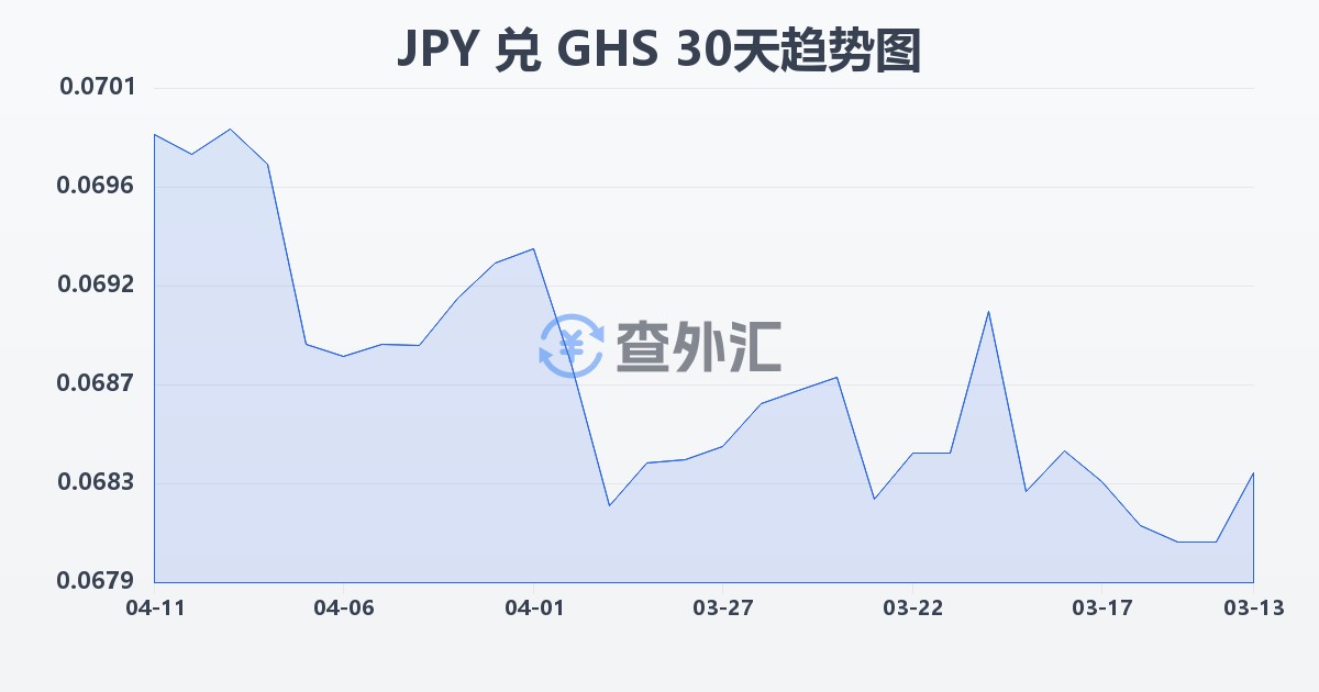 日元兑加纳塞地(JPY/GHS)近30天汇率走势图
