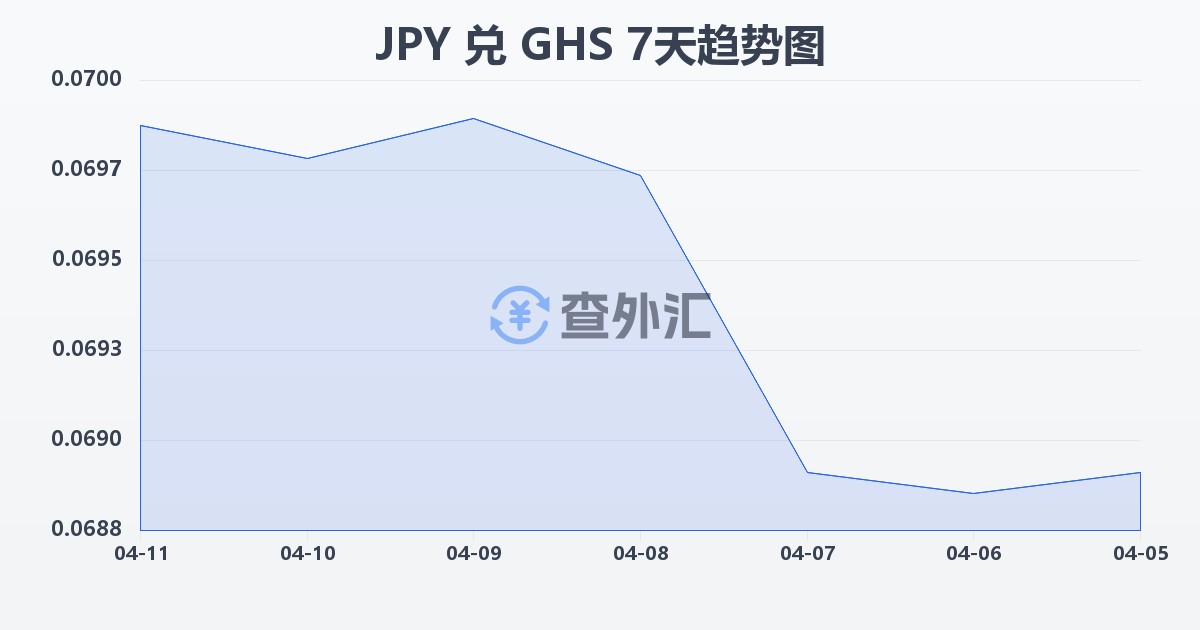 日元兑加纳塞地(JPY/GHS)近7天汇率走势图