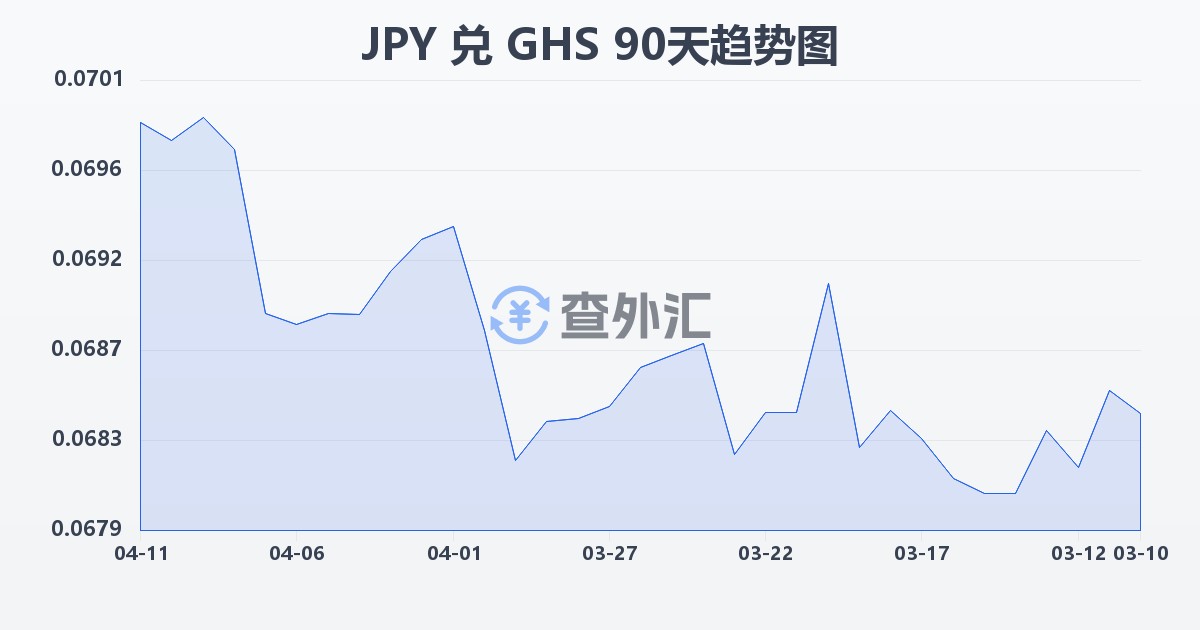 日元兑加纳塞地(JPY/GHS)近90天汇率走势图