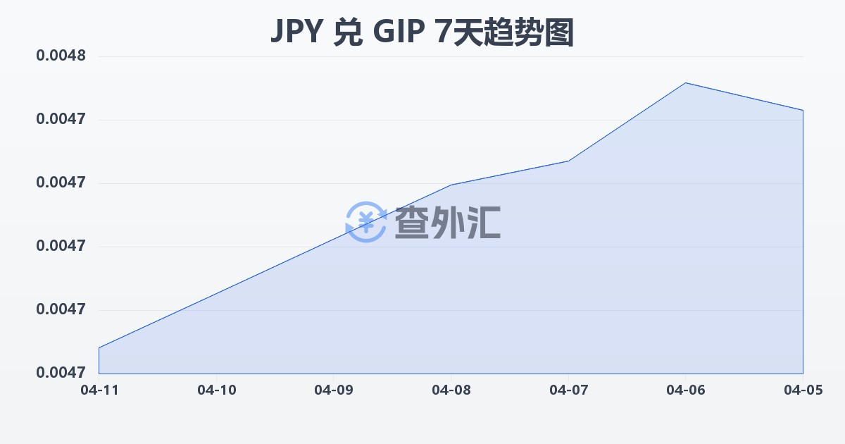 日元兑直布罗陀镑(JPY/GIP)近7天汇率走势图