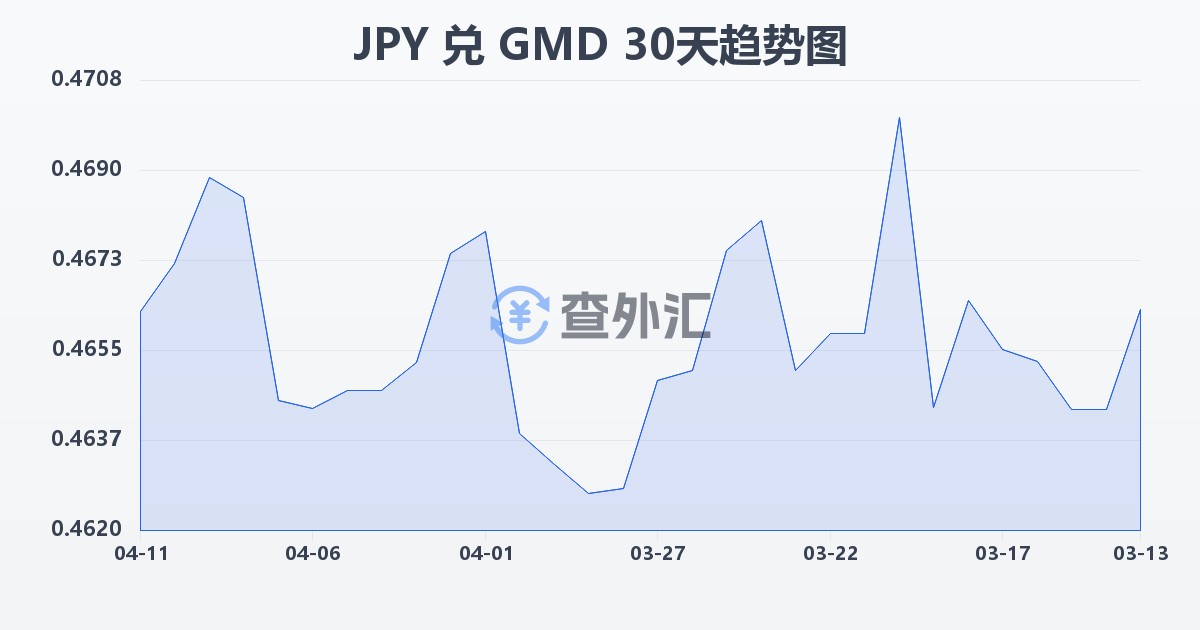日元兑冈比亚达拉西(JPY/GMD)近30天汇率走势图