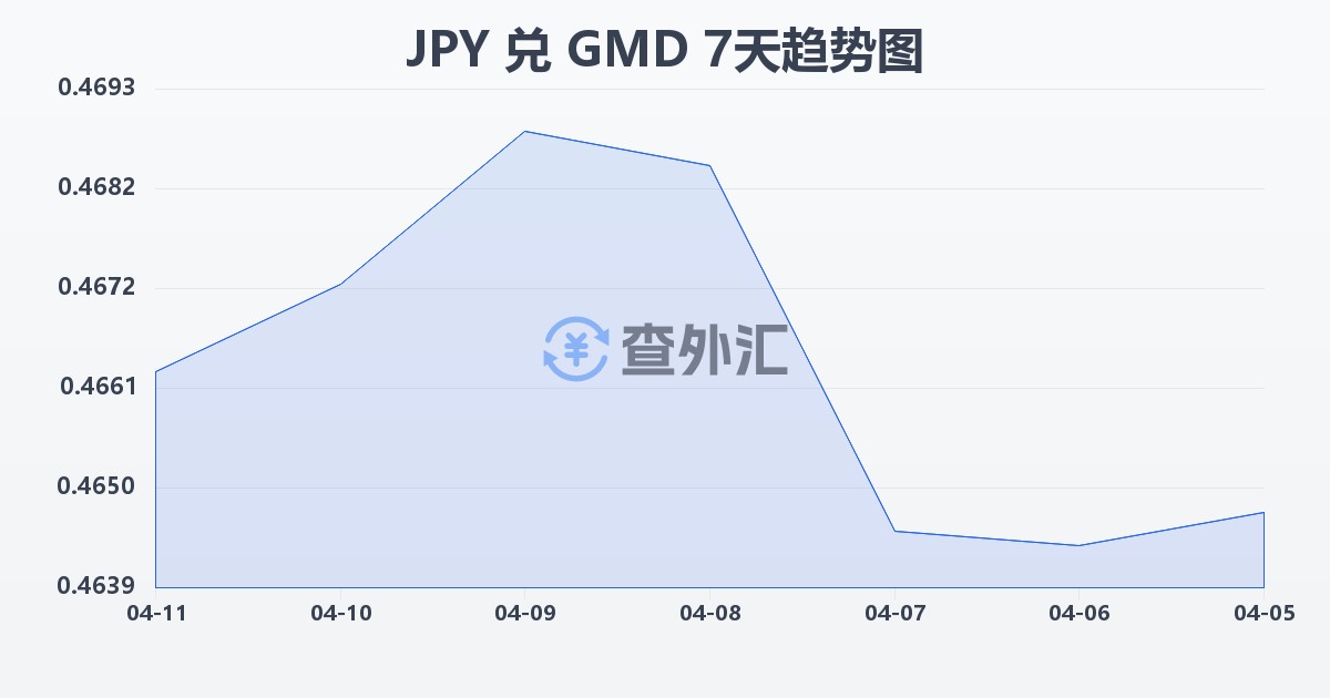 日元兑冈比亚达拉西(JPY/GMD)近7天汇率走势图