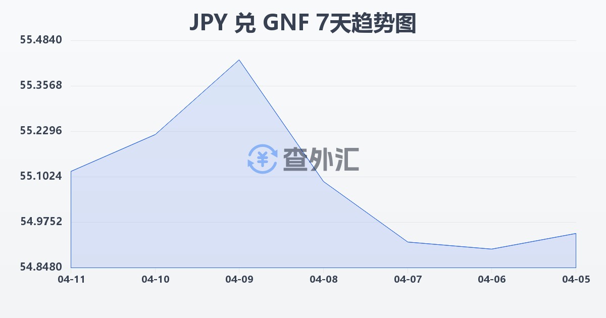 日元兑几内亚法郎(JPY/GNF)近7天汇率走势图