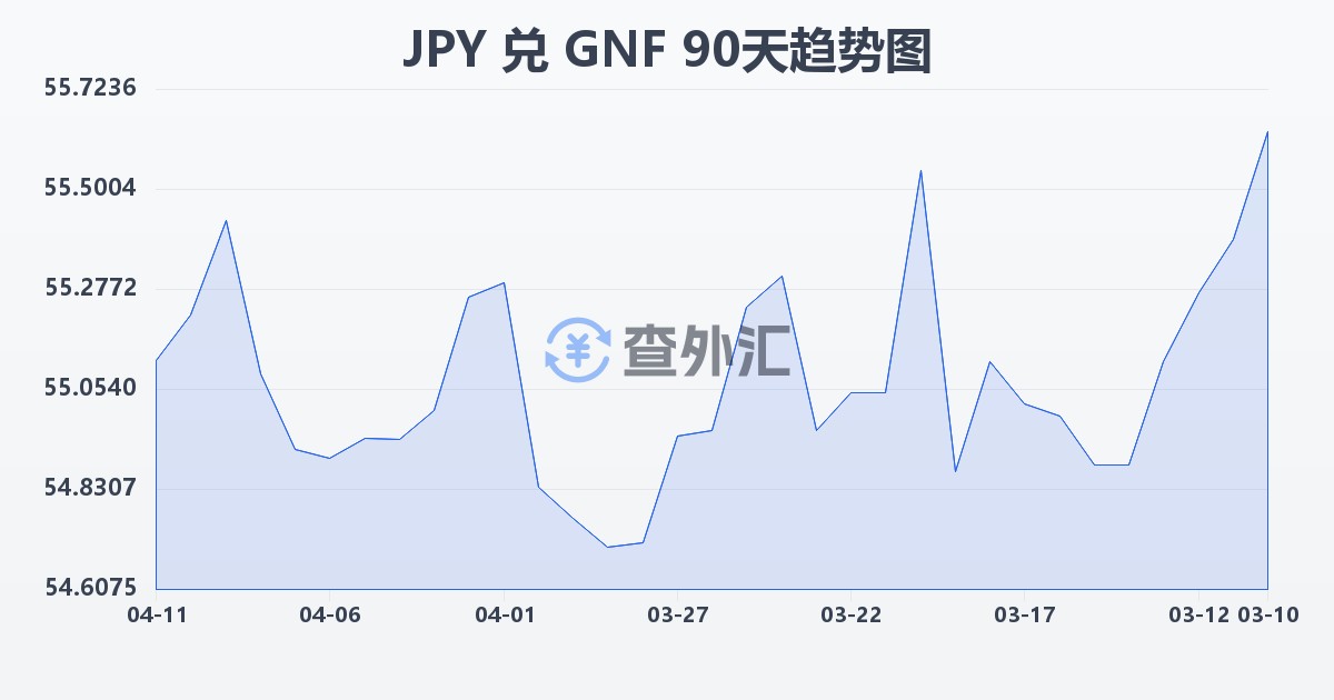 日元兑几内亚法郎(JPY/GNF)近90天汇率走势图