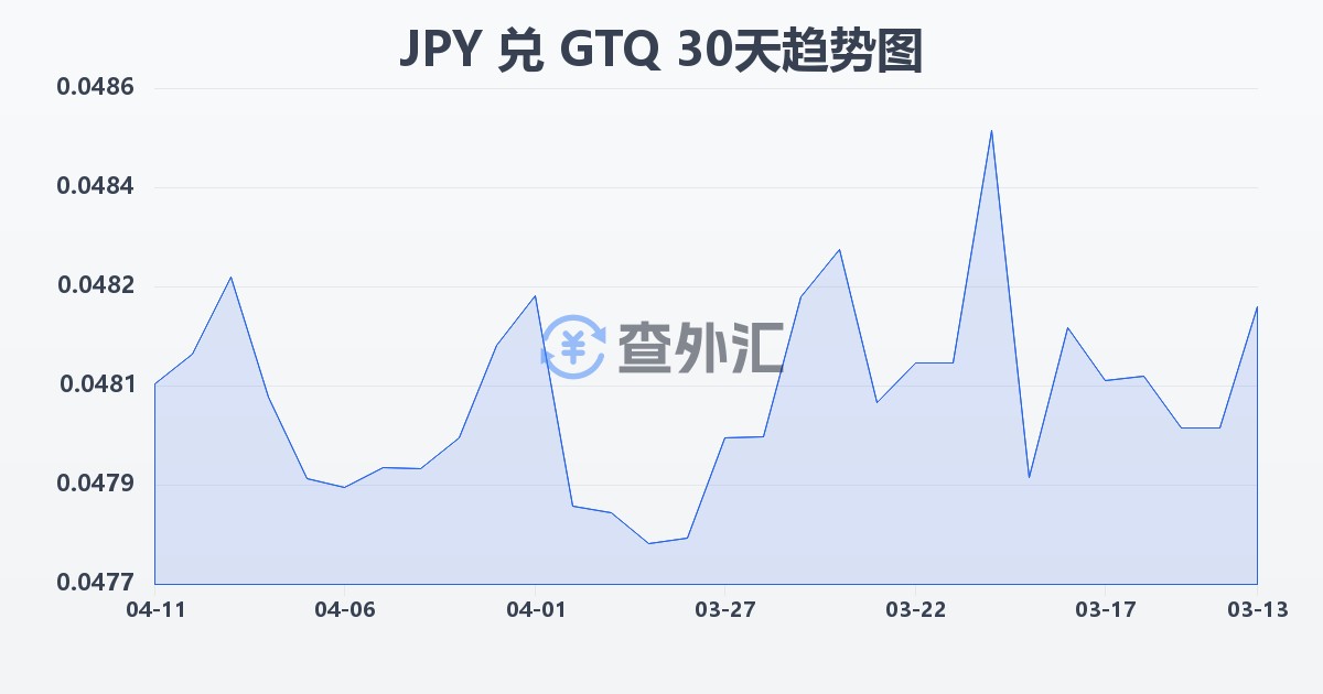 日元兑危地马拉格查尔(JPY/GTQ)近30天汇率走势图