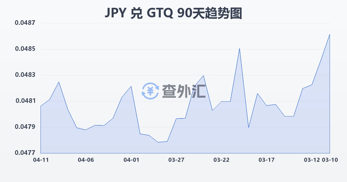 日元兑危地马拉格查尔(JPY/GTQ)近90天汇率走势图