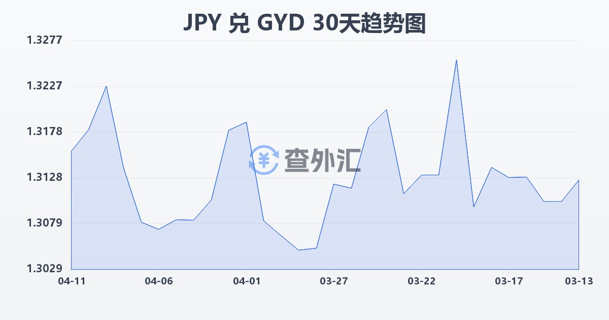 日元兑圭亚那元(JPY/GYD)近30天汇率走势图