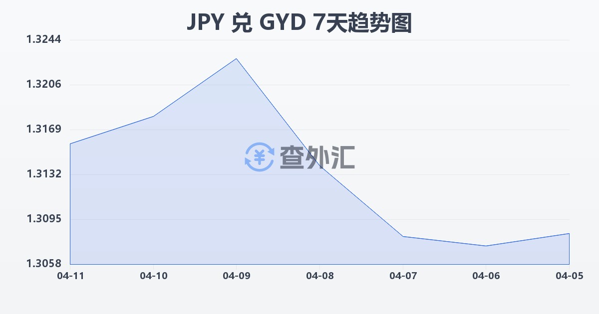 日元兑圭亚那元(JPY/GYD)近7天汇率走势图