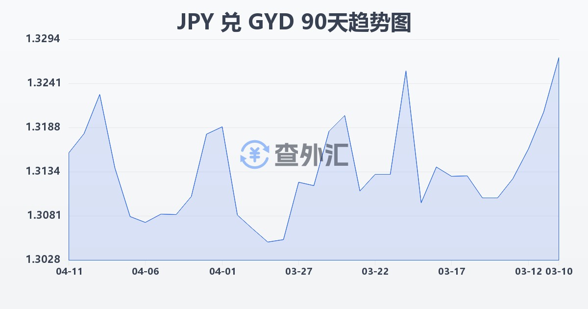日元兑圭亚那元(JPY/GYD)近90天汇率走势图