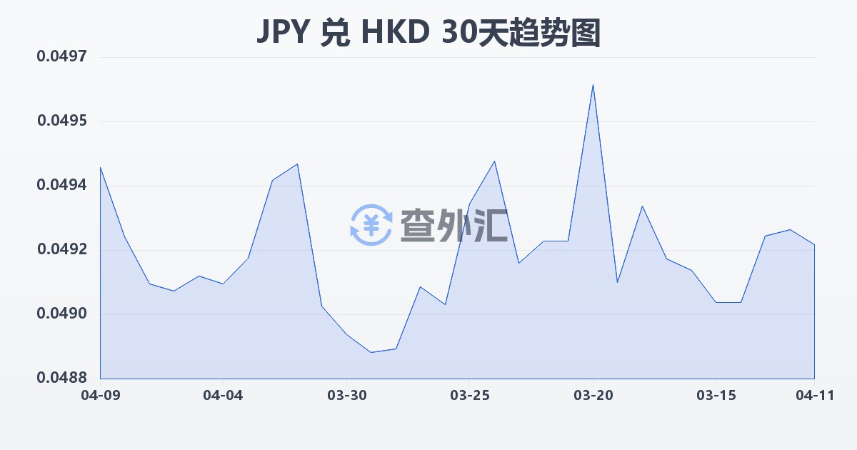 日元兑港币(JPY/HKD)近30天汇率走势图