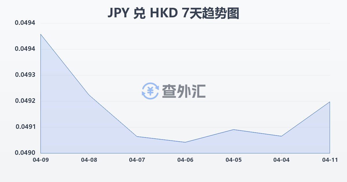 日元兑港币(JPY/HKD)近7天汇率走势图