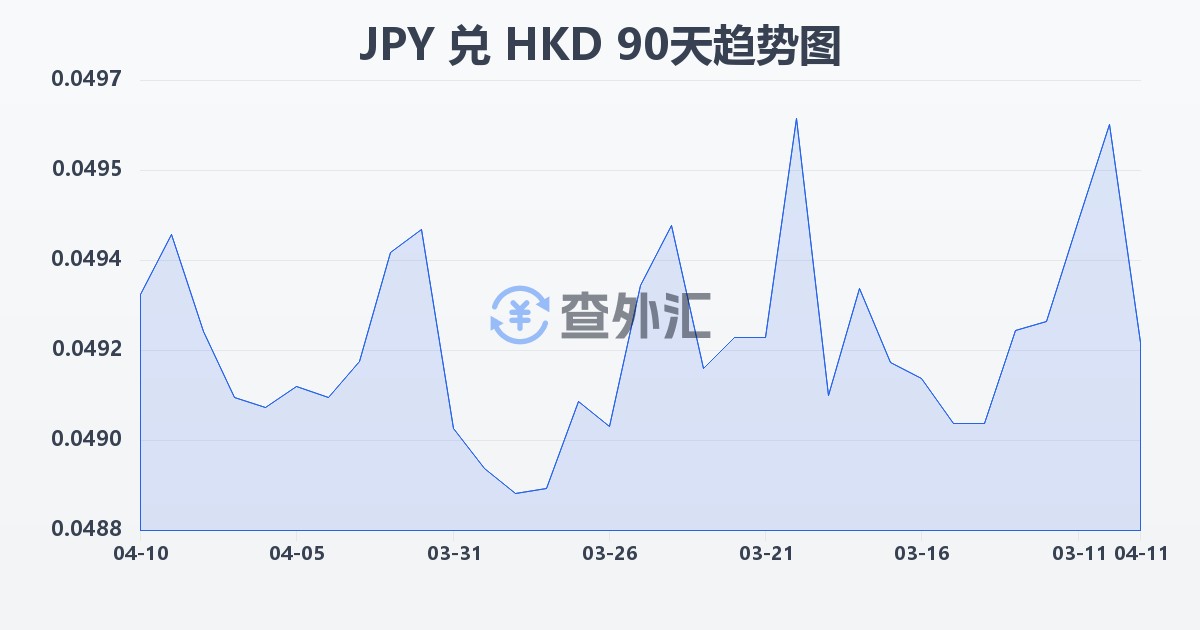 日元兑港币(JPY/HKD)近90天汇率走势图