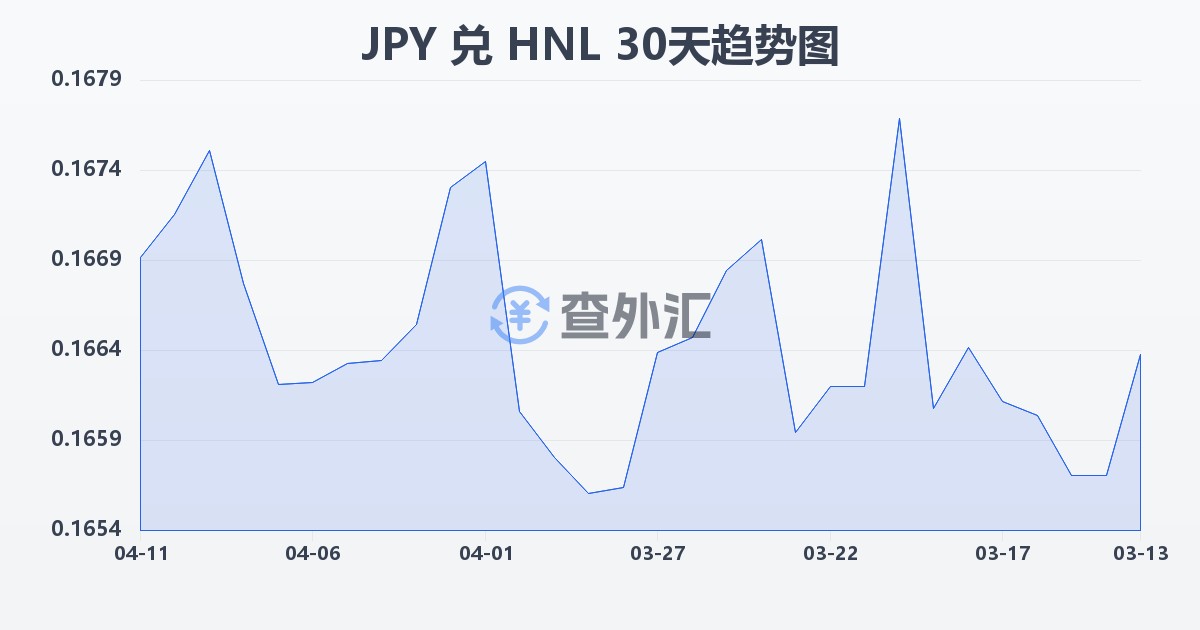 日元兑洪都拉斯伦皮拉(JPY/HNL)近30天汇率走势图