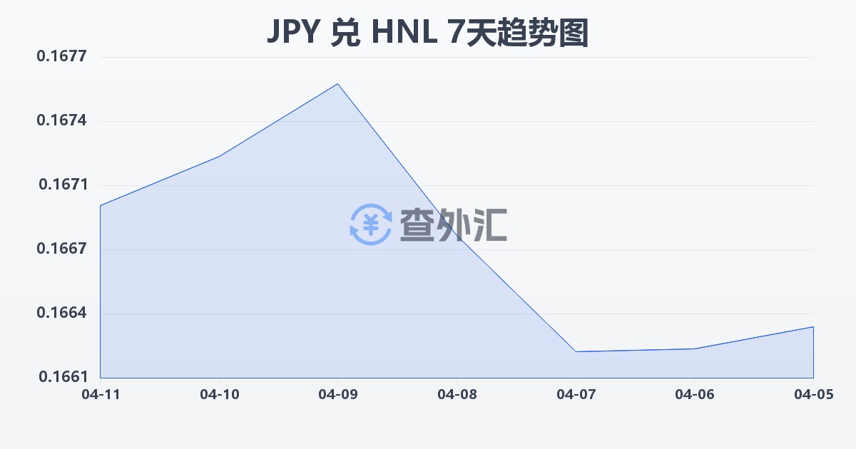 日元兑洪都拉斯伦皮拉(JPY/HNL)近7天汇率走势图
