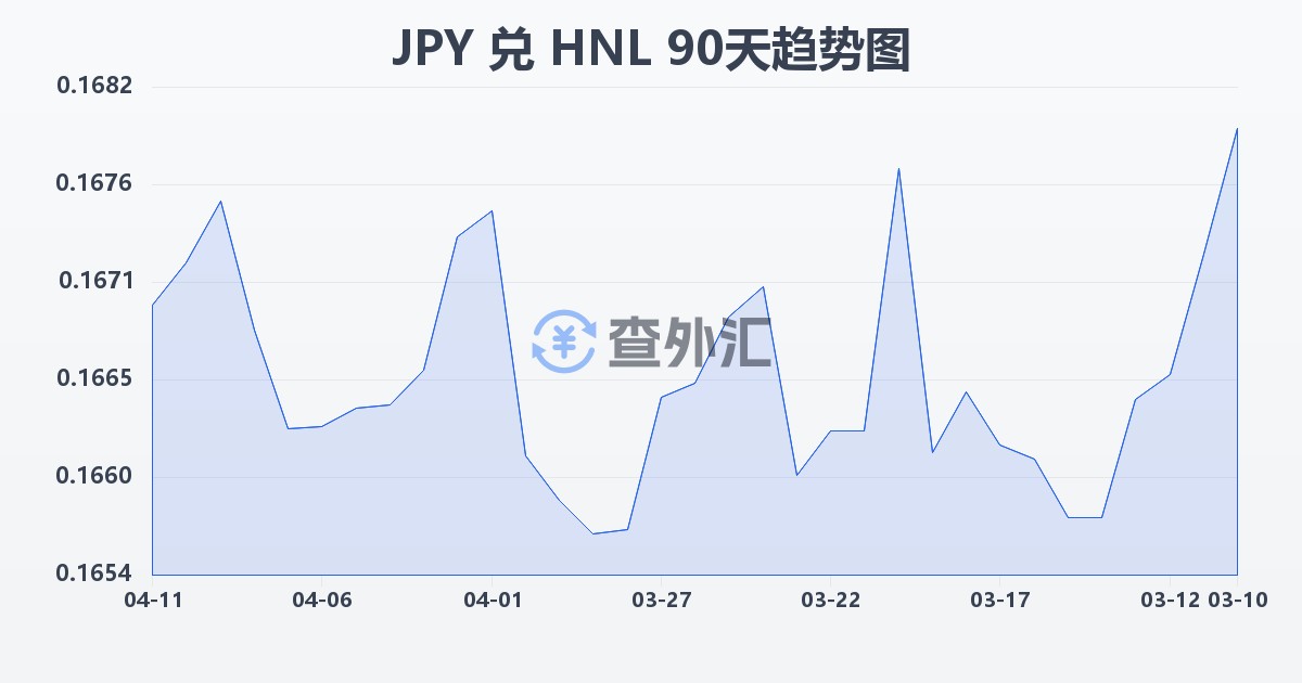 日元兑洪都拉斯伦皮拉(JPY/HNL)近90天汇率走势图