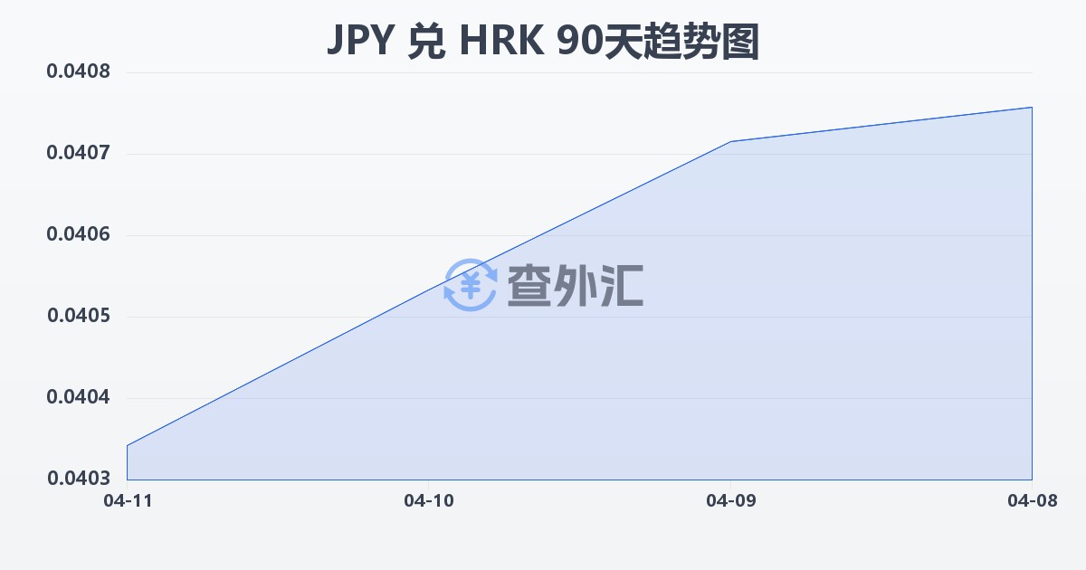 日元兑克罗地亚库纳(JPY/HRK)近90天汇率走势图