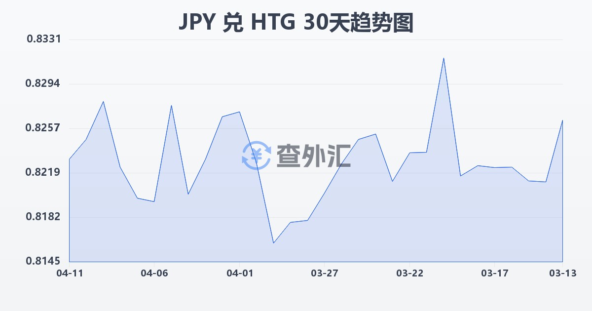 日元兑海地古德(JPY/HTG)近30天汇率走势图