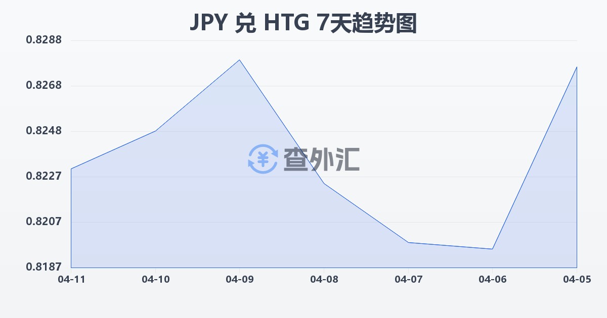 日元兑海地古德(JPY/HTG)近7天汇率走势图