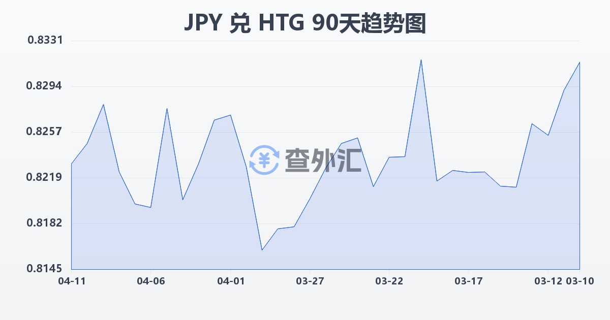 日元兑海地古德(JPY/HTG)近90天汇率走势图