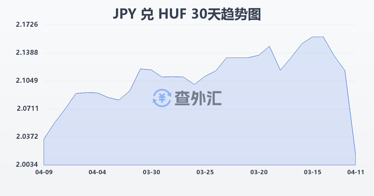 日元兑匈牙利福林(JPY/HUF)近30天汇率走势图