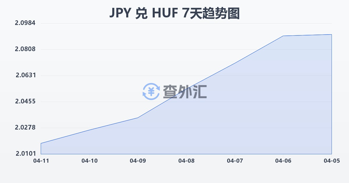 日元兑匈牙利福林(JPY/HUF)近7天汇率走势图